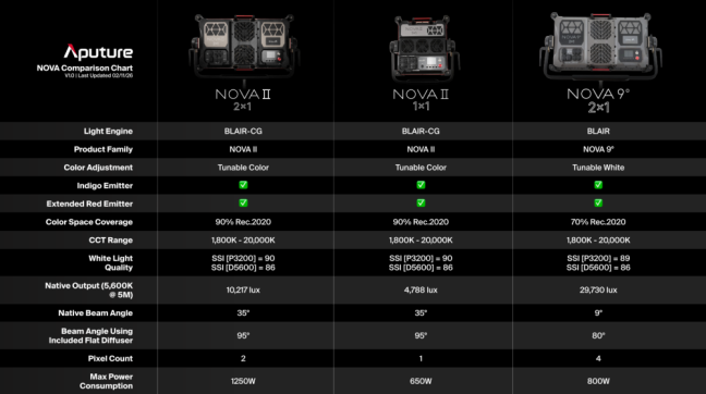 Aputure NOVA 9° 2x1