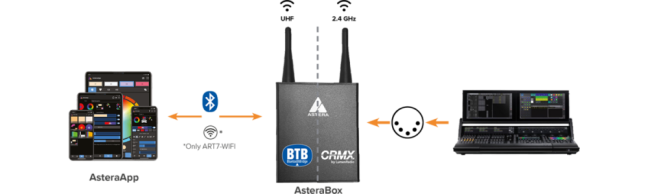 AsteraBoxTM CRMX - WIFI